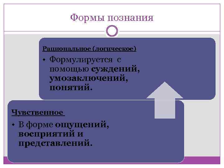 Формы познания Рациональное (логическое) • Формулируется с помощью суждений, умозаключений, понятий. Чувственное • В