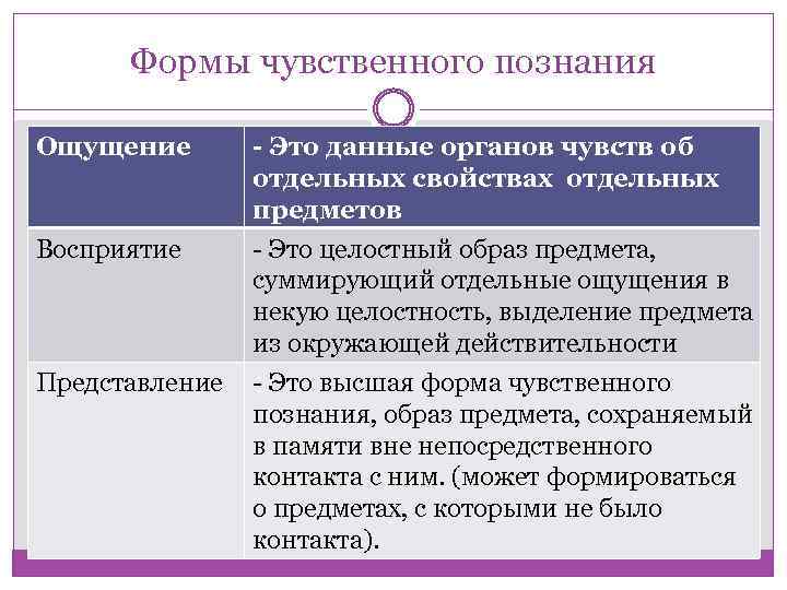 Формы чувственного познания Ощущение Восприятие Представление - Это данные органов чувств об отдельных свойствах