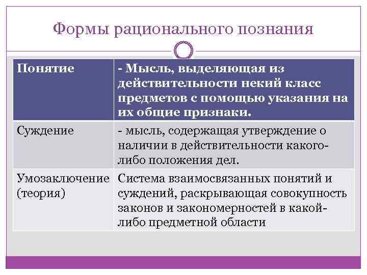 Формы рационального познания Понятие Суждение - Мысль, выделяющая из действительности некий класс предметов с