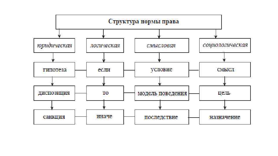 Структура нормы права схема