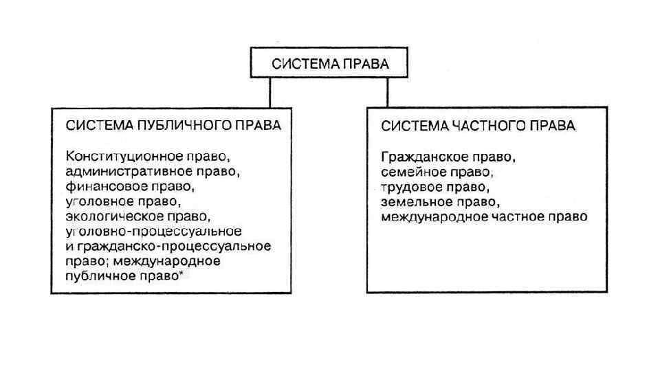 Частное право и публичное право план