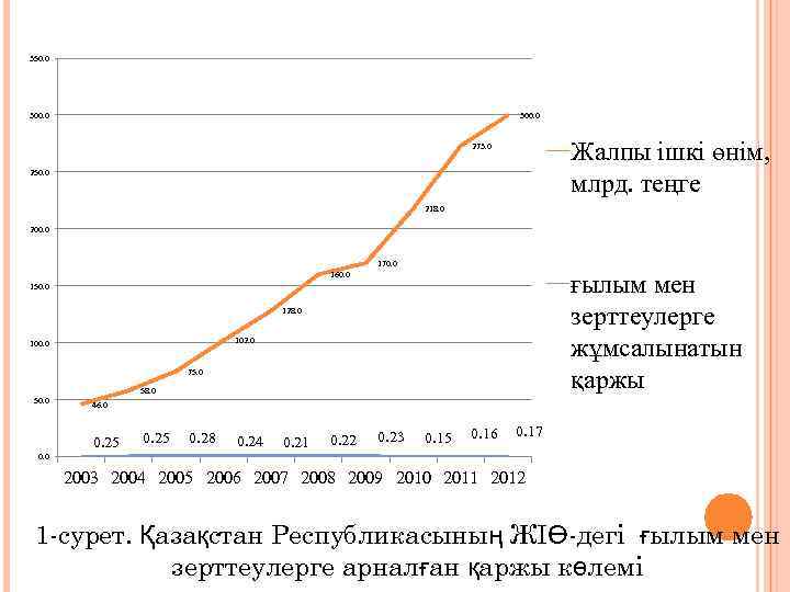 350. 0 300. 0 Жалпы ішкі өнім, млрд. теңге 273. 0 250. 0 218.