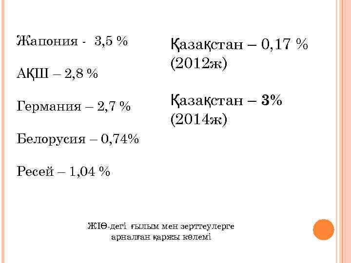 Жапония - 3, 5 % АҚШ – 2, 8 % Германия – 2, 7