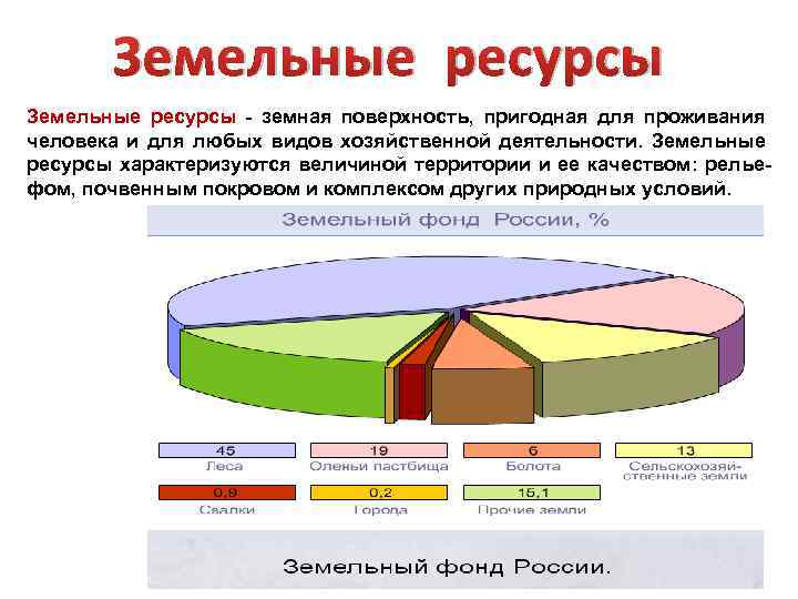 Земельные природные ресурсы виды. Земельные ресурсы России. Земельные ресурсы структура. Структура земельных ресурсов России. Составляющие земельных ресурсов.