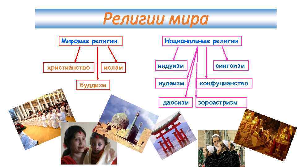 Религии мира Мировые религии христианство ислам буддизм Национальные религии индуизм иудаизм даосизм синтоизм конфуцианство