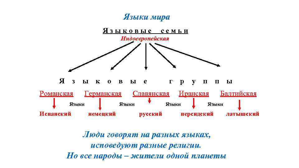 Языковые семьи россии - Basanova.ru