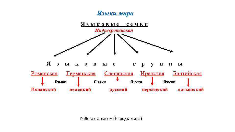 Языки мира Языковые семьи Индоевропейская Я з Романская ы к о Германская Языки Испанский