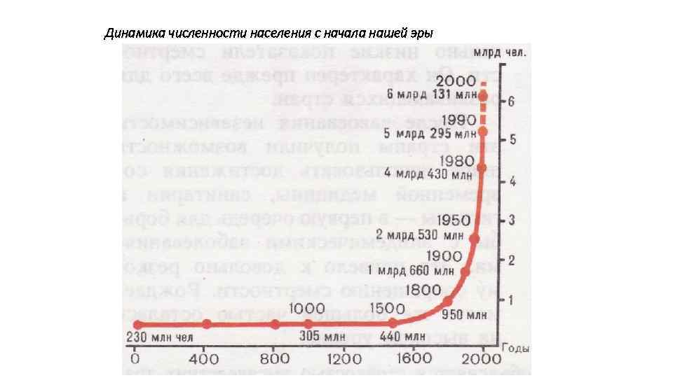 Динамика численности населения с начала нашей эры 