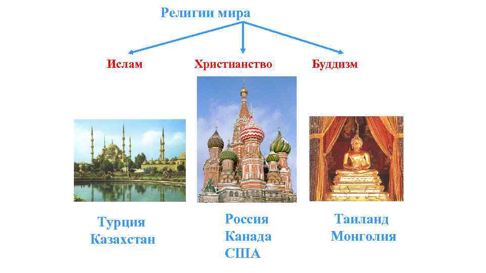 Религии мира Ислам Христианство Турция Казахстан Россия Канада США Буддизм Таиланд Монголия 