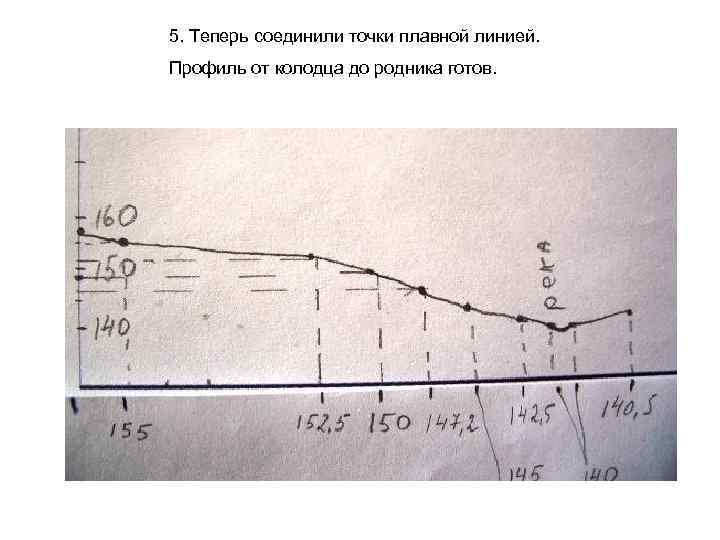 5. Теперь соединили точки плавной линией. Профиль от колодца до родника готов. 