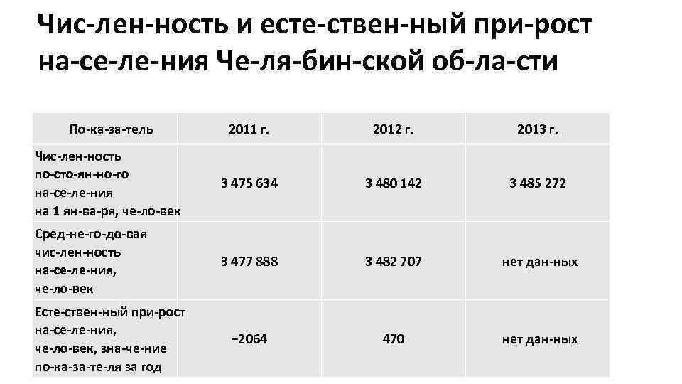 Чис лен ность и есте ствен ный при рост на се ле ния Че