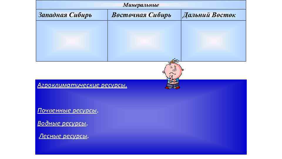 Минеральные Западная Сибирь Восточная Сибирь Агроклиматические ресурсы. Почвенные ресурсы. Водные ресурсы. Лесные ресурсы. Дальний
