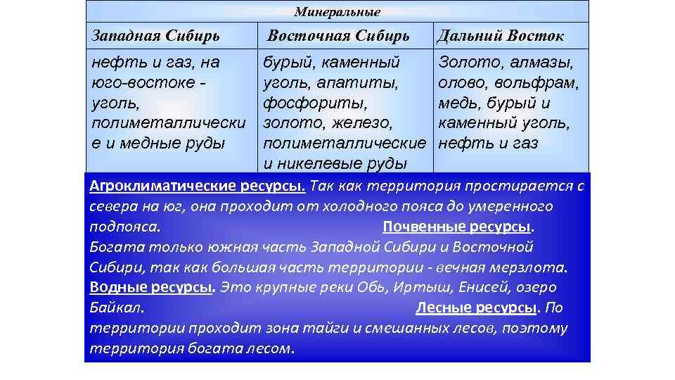 Минеральные природные ресурсы сибири. Минеральные ресурсы Сибири. Минеральные ресурсы Восточной Сибири. Минеральные ресурсы Западной Сибири. Минеральные ресурсы Западной Сибири таблица.