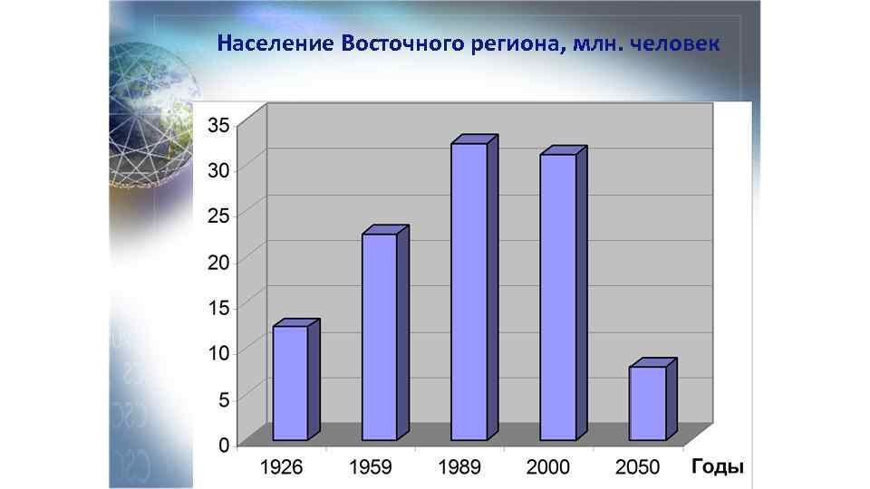 Население Восточного региона, млн. человек 