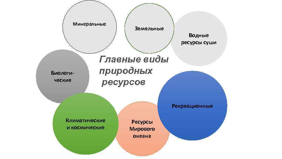 Минеральные Биологи ческие Земельные Водные ресурсы суши Главные виды природных ресурсов Рекреационные Климатические и