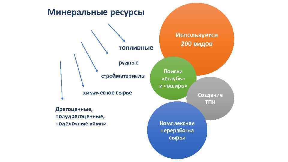 Минеральные ресурсы топливные Используется 200 видов рудные стройматериалы химическое сырье Драгоценные, полудрагоценные, поделочные камни