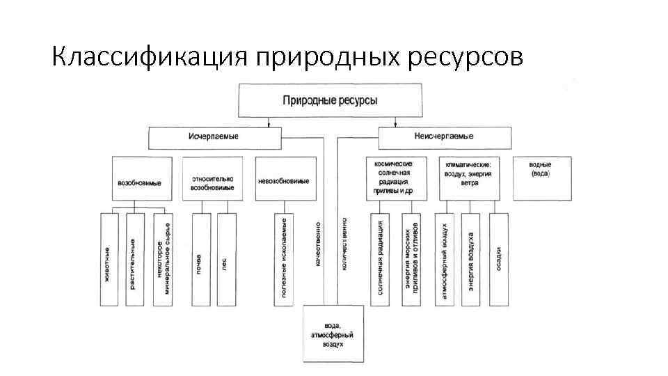 Классификация природных ресурсов 