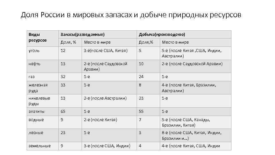 Доля России в мировых запасах и добыче природных ресурсов Виды ресурсов Запасы(разведанные) Добыча(производство) Доля,