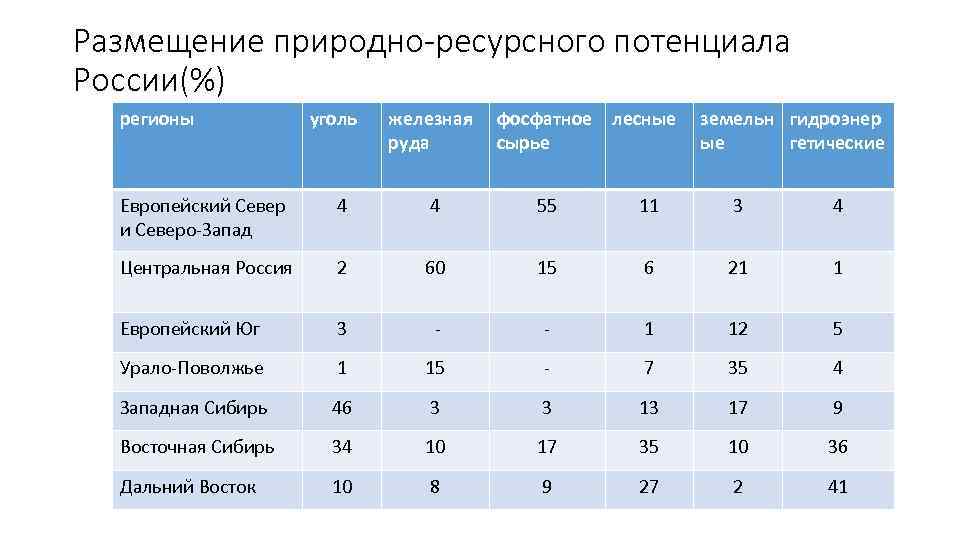 Размещение природно-ресурсного потенциала России(%) регионы уголь железная фосфатное лесные руда сырье земельн гидроэнер ые