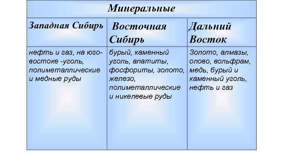 Минеральные Западная Сибирь Восточная Сибирь нефть и газ, на юговостоке -уголь, полиметаллические и медные