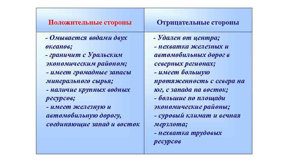 Положительные стороны - Омывается водами двух океанов; - граничит с Уральским экономическим районом; -