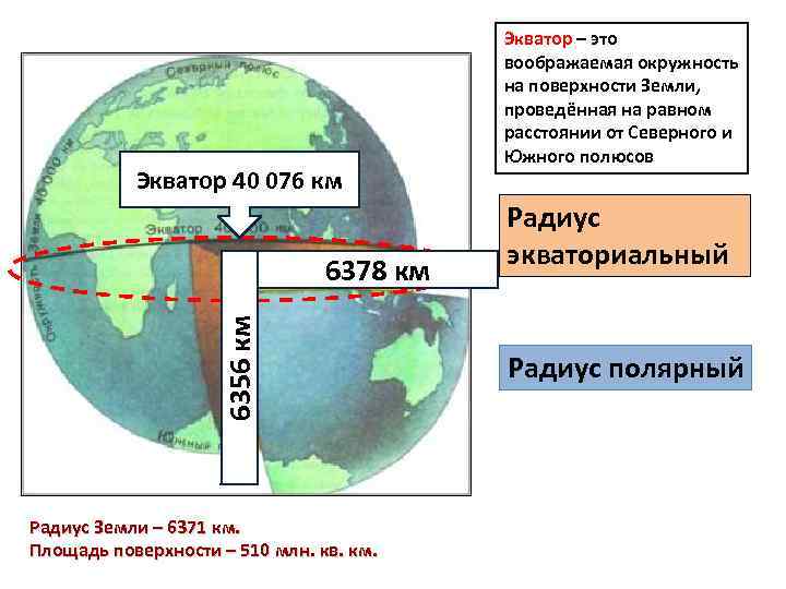 Экватор 40 076 км 6356 км 6378 км Радиус Земли – 6371 км. Площадь