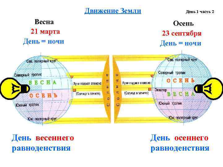  Движение Земли День 1 часть 2 Весна 21 марта День = ночи Осень