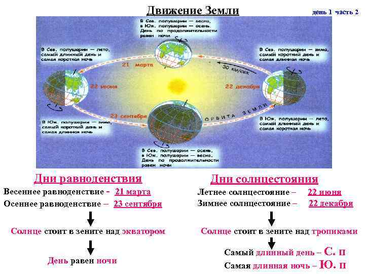  Движение Земли день 1 часть 2 Дни равноденствия Дни солнцестояния Весеннее равноденствие -