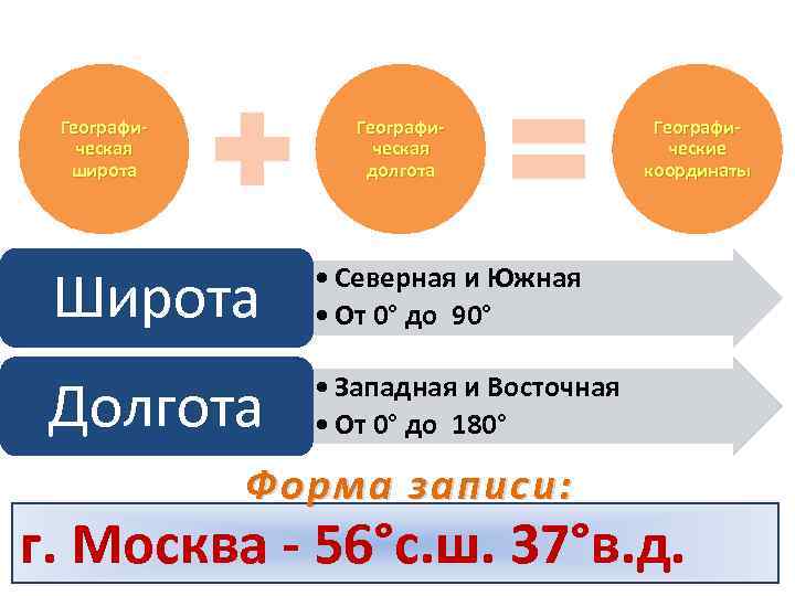 Географическая широта Географическая долгота Широта • Северная и Южная • От 0° до 90°