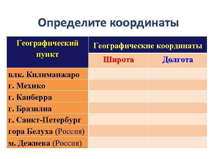 Определите координаты Географический пункт влк. Килиманжаро г. Мехико г. Канберра г. Бразилиа г. Санкт-Петербург