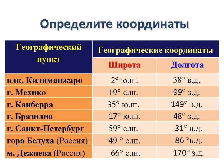 Определите координаты Географический пункт влк. Килиманжаро г. Мехико г. Канберра г. Бразилиа г. Санкт-Петербург