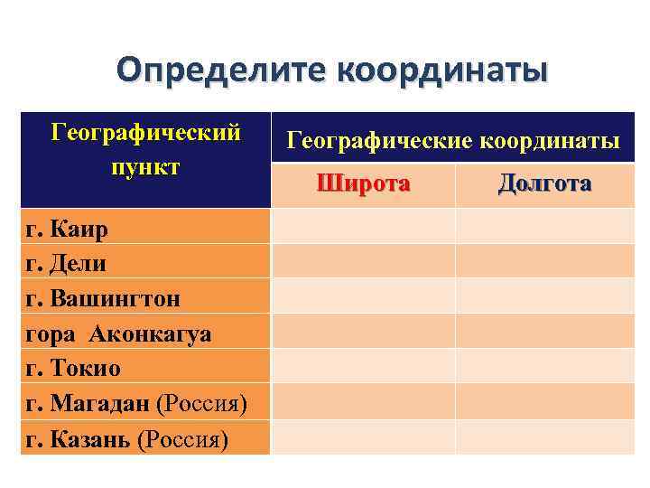 Определите координаты Географический пункт г. Каир г. Дели г. Вашингтон гора Аконкагуа г. Токио