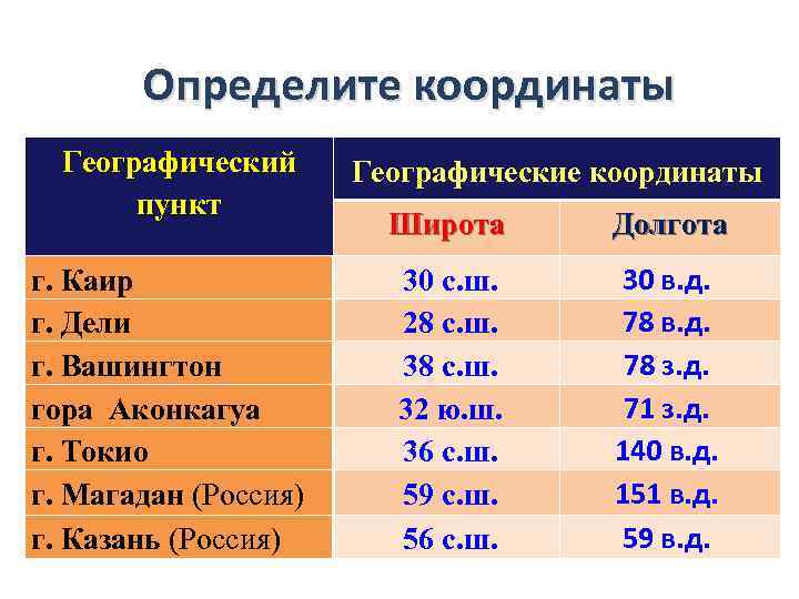 Определите координаты Географический пункт г. Каир г. Дели г. Вашингтон гора Аконкагуа г. Токио