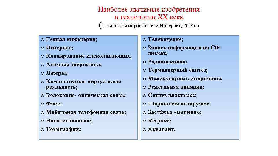 Наиболее значимые изобретения и технологии XX века ( по данным опроса в сети Интернет,