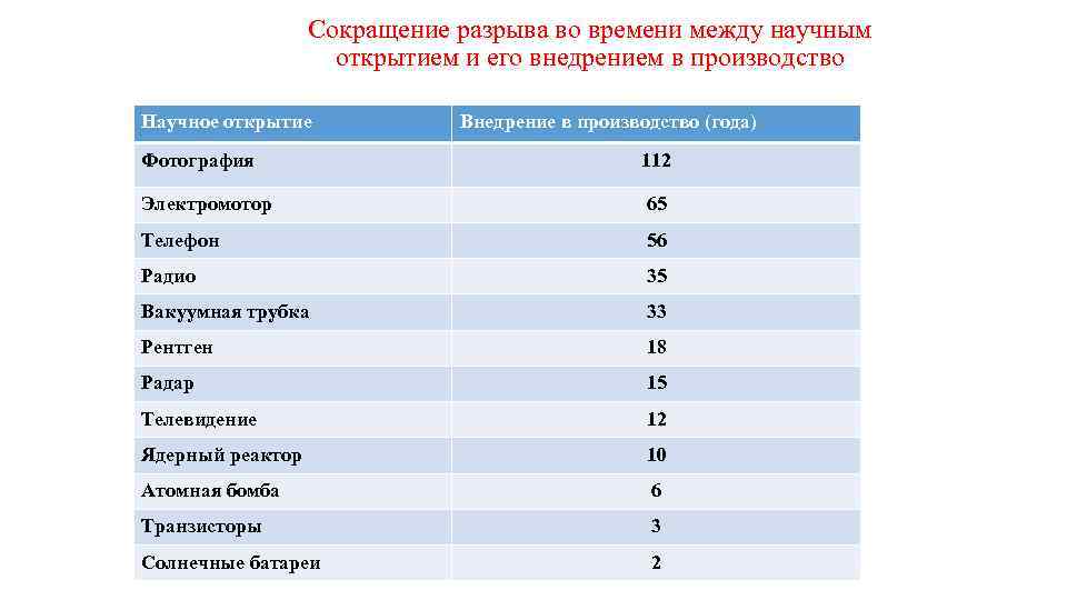 Сокращение разрыва во времени между научным открытием и его внедрением в производство Научное открытие