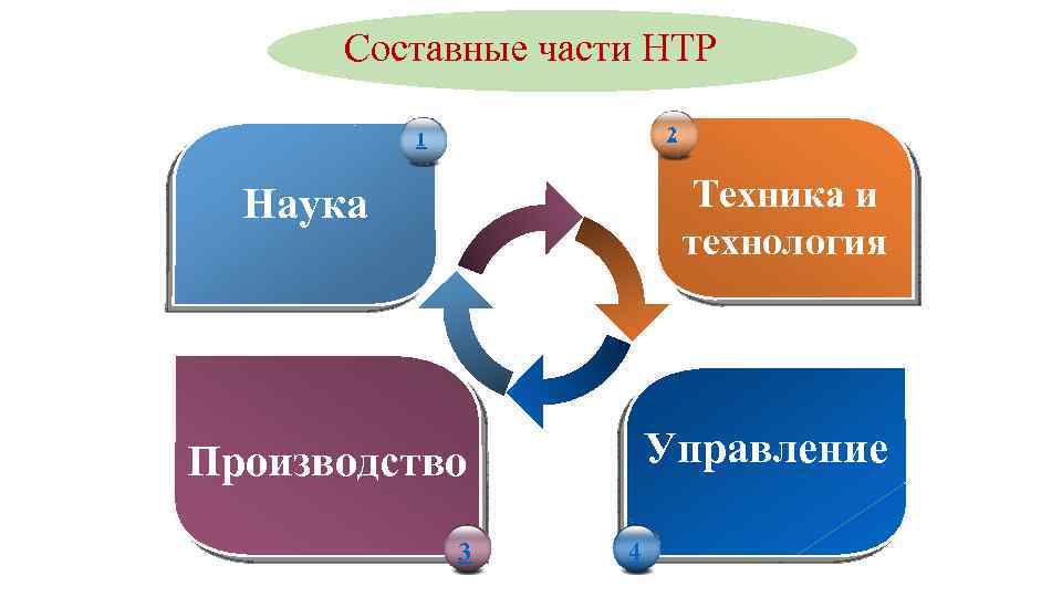 Составные части НТР 2 1 Техника и технология Наука Управление Производство 3 4 