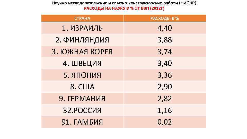 Научно-исследовательские и опытно-конструкторские работы (НИОКР) РАСХОДЫ НА НАУКУ В % ОТ ВВП (2012 Г)