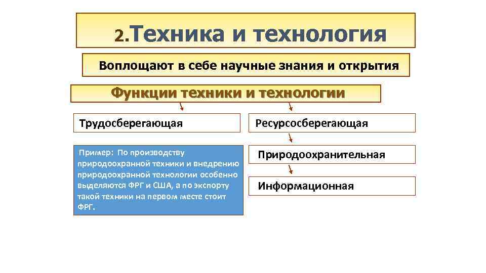 2. Техника и технология Воплощают в себе научные знания и открытия Функции техники и