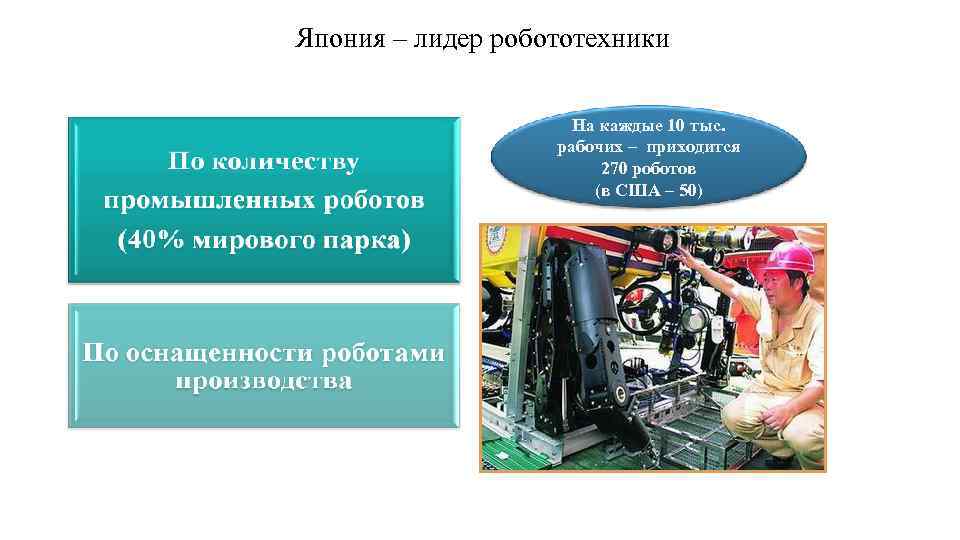 Япония – лидер робототехники На каждые 10 тыс. рабочих – приходится 270 роботов (в