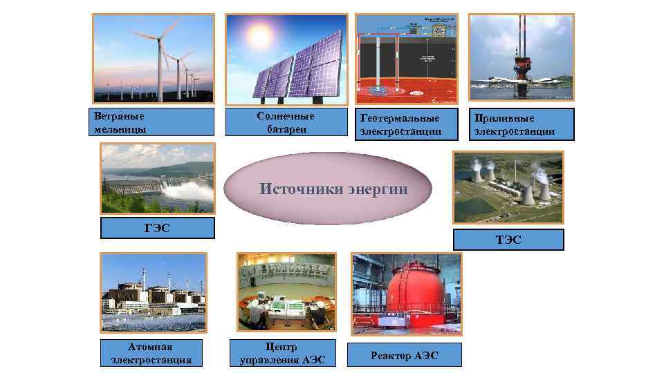 Ветряные мельницы Солнечные батареи Геотермальные электростанции Приливные электростанции Источники энергии ГЭС Атомная электростанция ТЭС