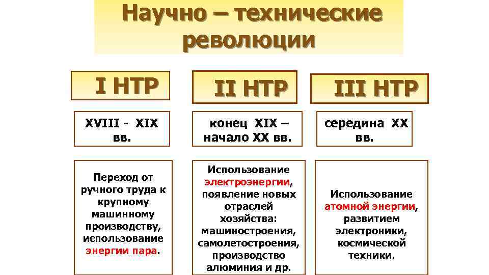 Научно – технические революции I НТР II НТР XVIII - XIX вв. конец XIX