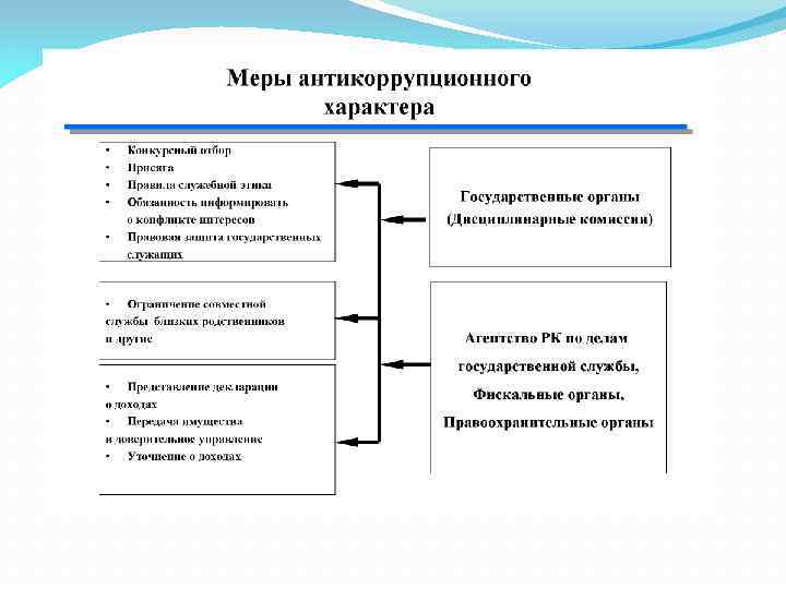 Противодействие коррупции схема