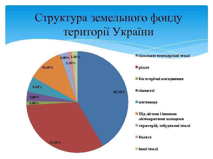 Структура земельного фонду території України сільськогосподарські землі 4. 00% 2. 80% 2. 30% рілля