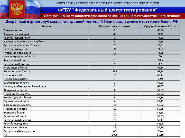 Досрочный период , субъекты, где средний тестовый балл выше среднего тестового балла РФ Регион