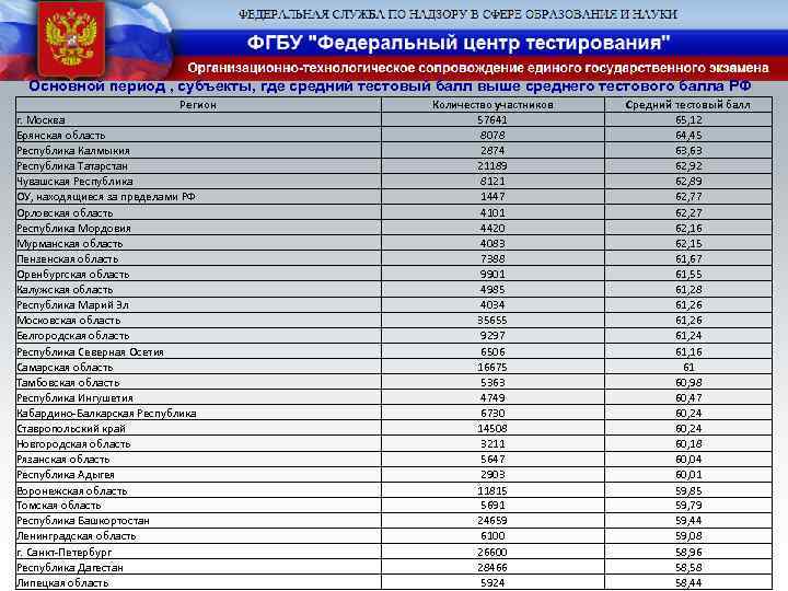 Основной период , субъекты, где средний тестовый балл выше среднего тестового балла РФ Регион