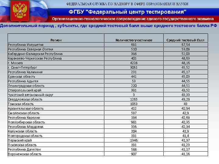 Дополнительный период , субъекты, где средний тестовый балл выше среднего тестового балла РФ Регион