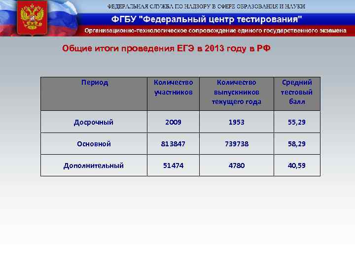 Общие итоги проведения ЕГЭ в 2013 году в РФ Период Количество участников Количество выпускников