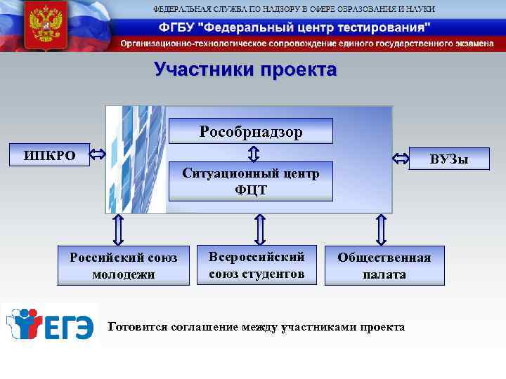 Участники проекта Рособрнадзор ИПКРО ВУЗы Ситуационный центр ФЦТ Российский союз молодежи Всероссийский союз студентов