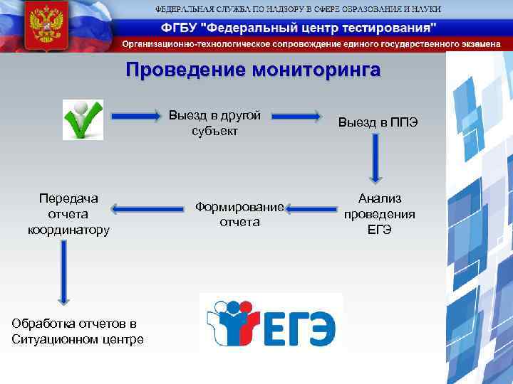 Проведение мониторинга Выезд в другой субъект Передача отчета координатору Обработка отчетов в Ситуационном центре