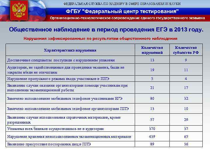 Общественное наблюдение в период проведения ЕГЭ в 2013 году. Нарушения зафиксированные по результатам общественного